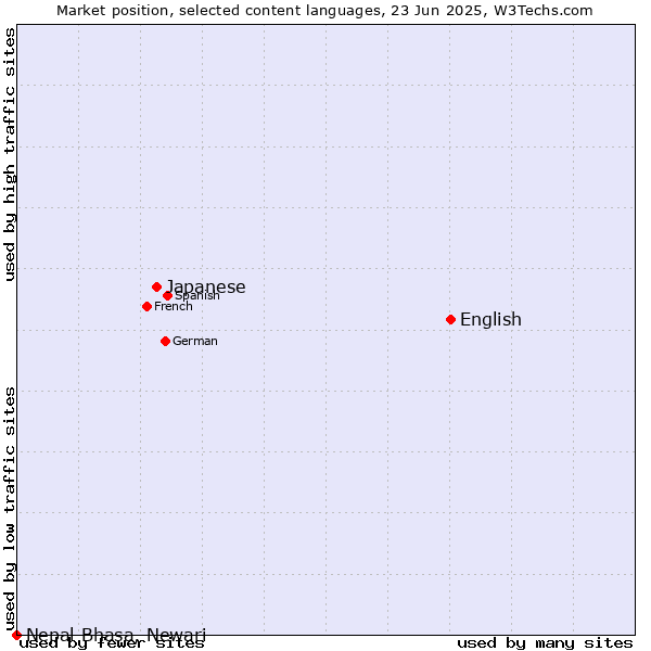 Market position of English vs. Japanese vs. Nepal Bhasa, Newari