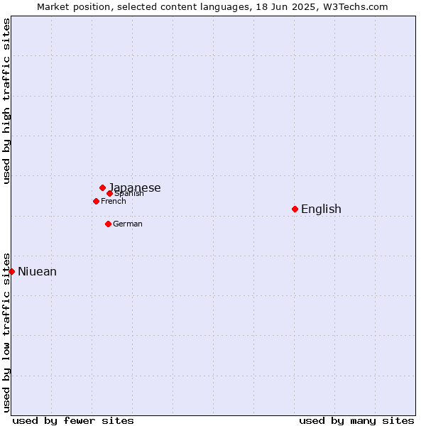 Market position of English vs. Japanese vs. Niuean