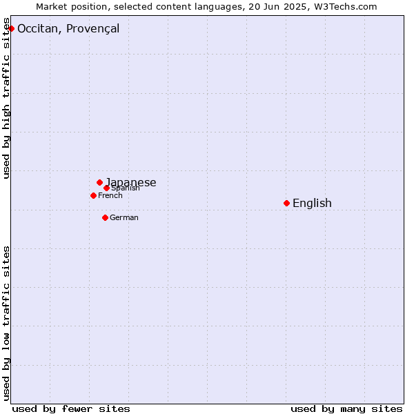 Market position of English vs. Japanese vs. Occitan, Provençal