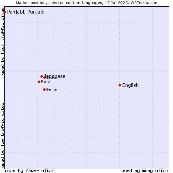 Market position of English vs. Japanese vs. Panjabi, Punjabi