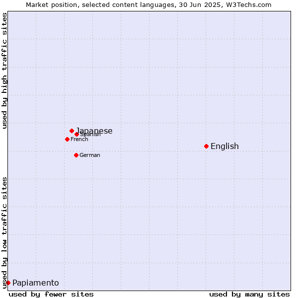 Market position of English vs. Japanese vs. Papiamento