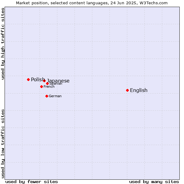 Market position of English vs. Japanese vs. Polish