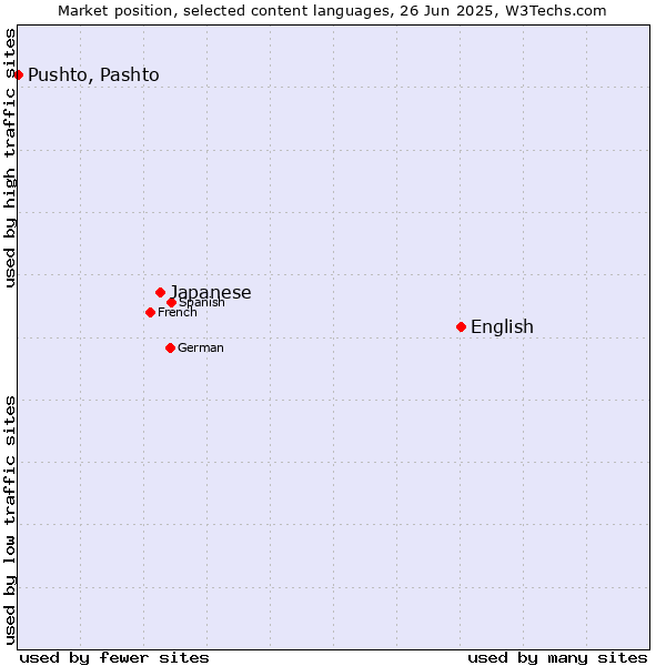 Market position of English vs. Japanese vs. Pushto, Pashto