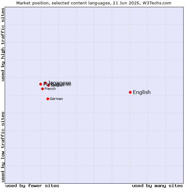 Market position of English vs. Japanese vs. Portuguese