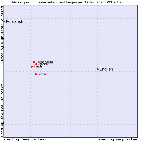 Market position of English vs. Japanese vs. Romansh
