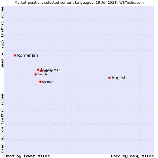 Market position of English vs. Japanese vs. Romanian