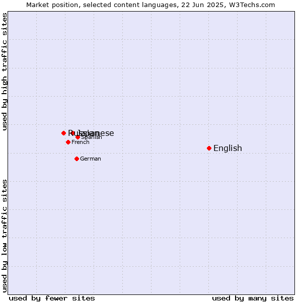 Market position of English vs. Japanese vs. Russian