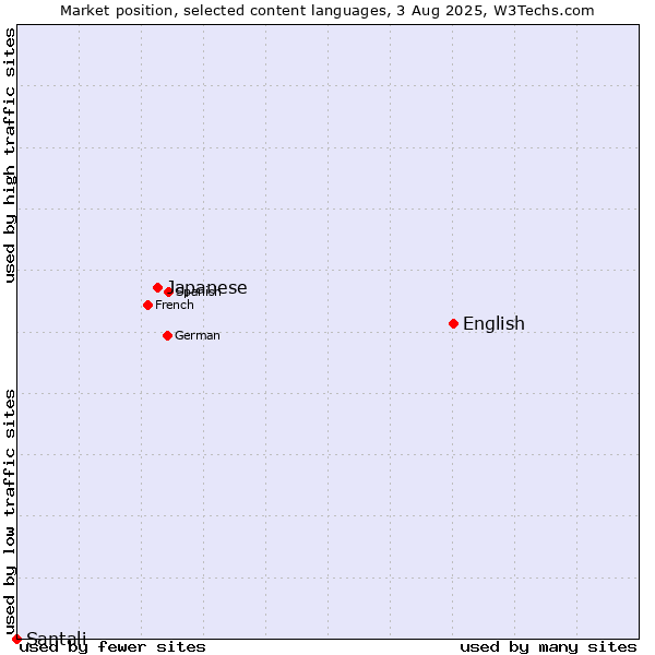 Market position of English vs. Japanese vs. Santali
