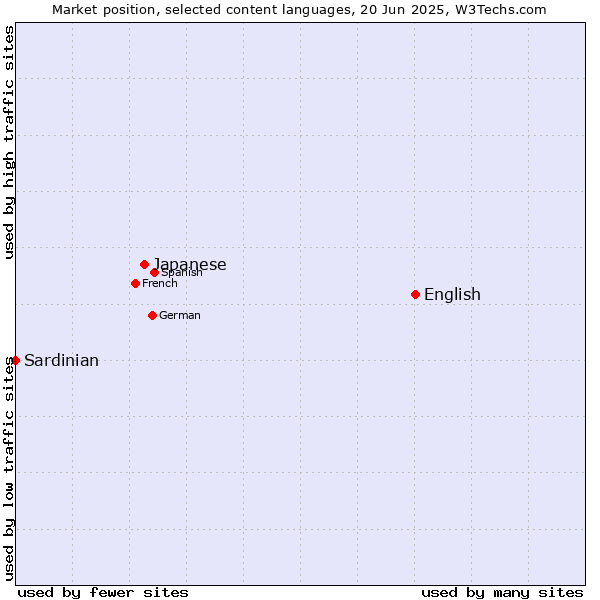 Market position of English vs. Japanese vs. Sardinian