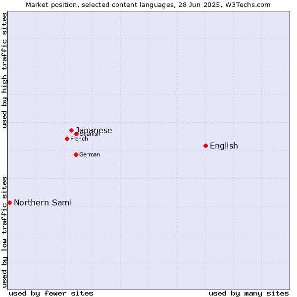 Market position of English vs. Japanese vs. Northern Sami
