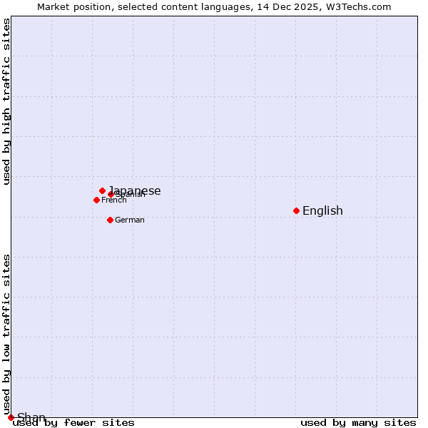 Market position of English vs. Japanese vs. Shan