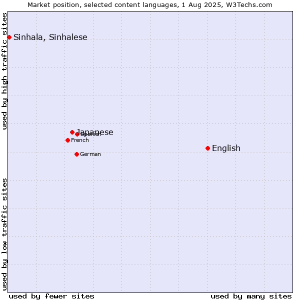 Market position of English vs. Japanese vs. Sinhala, Sinhalese