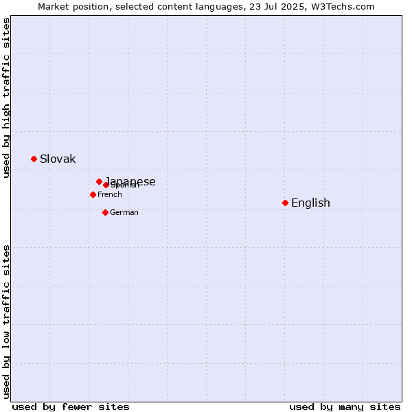 Market position of English vs. Japanese vs. Slovak