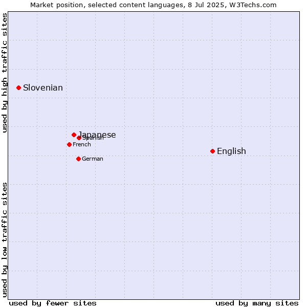 Market position of English vs. Japanese vs. Slovenian