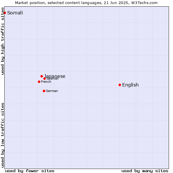 Market position of English vs. Japanese vs. Somali