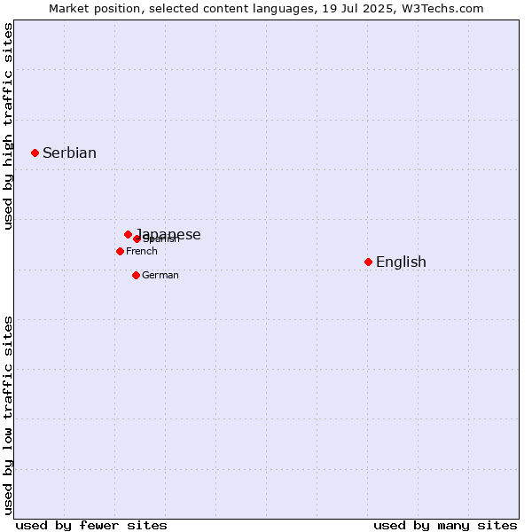 Market position of English vs. Japanese vs. Serbian