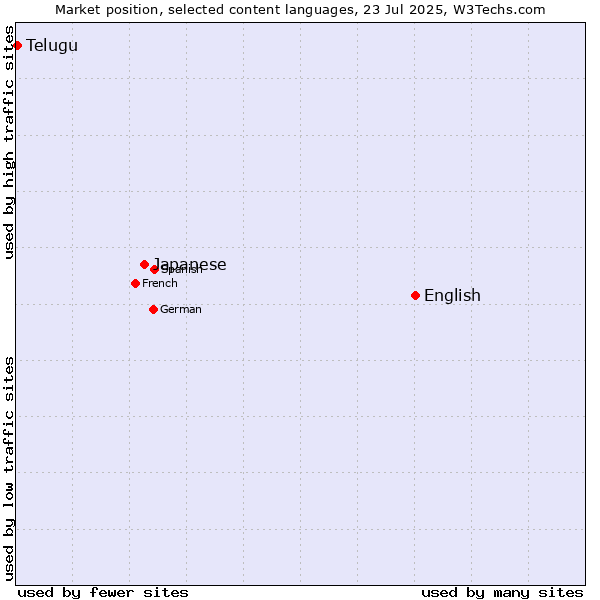Market position of English vs. Japanese vs. Telugu