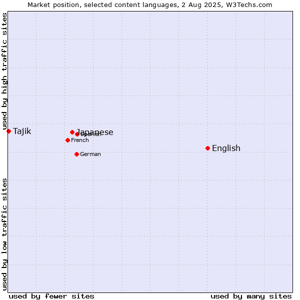 Market position of English vs. Japanese vs. Tajik