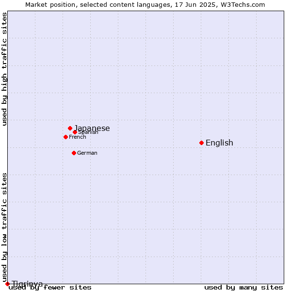 Market position of English vs. Japanese vs. Tigrinya