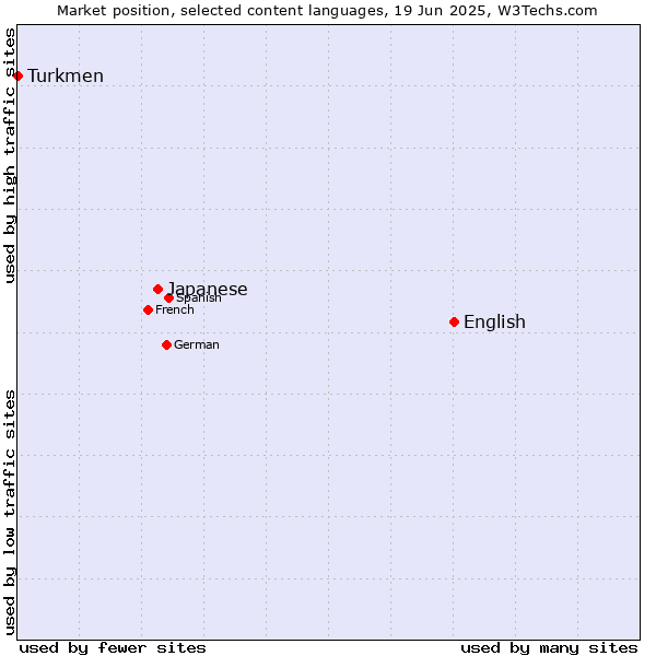 Market position of English vs. Japanese vs. Turkmen