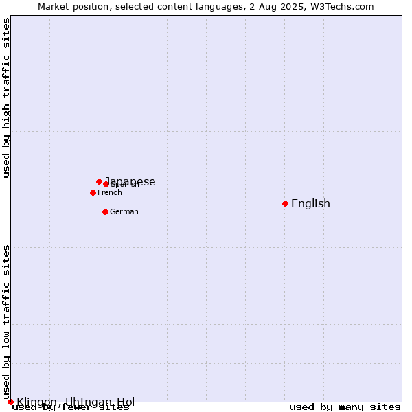 Market position of English vs. Japanese vs. Klingon, tlhIngan-Hol