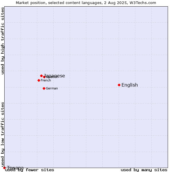 Market position of English vs. Japanese vs. Tswana