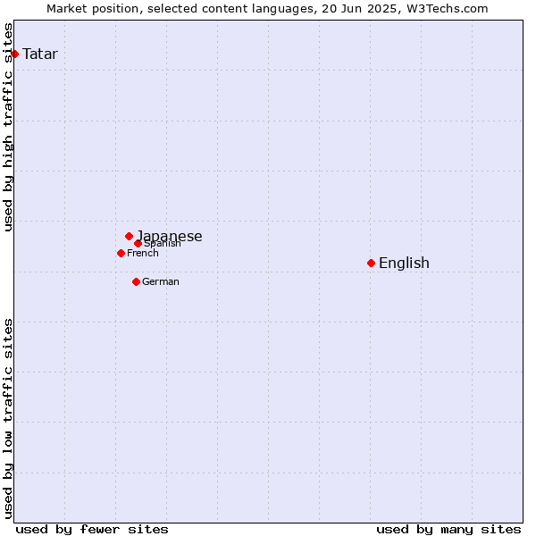 Market position of English vs. Japanese vs. Tatar