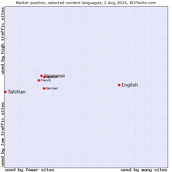 Market position of English vs. Japanese vs. Tahitian