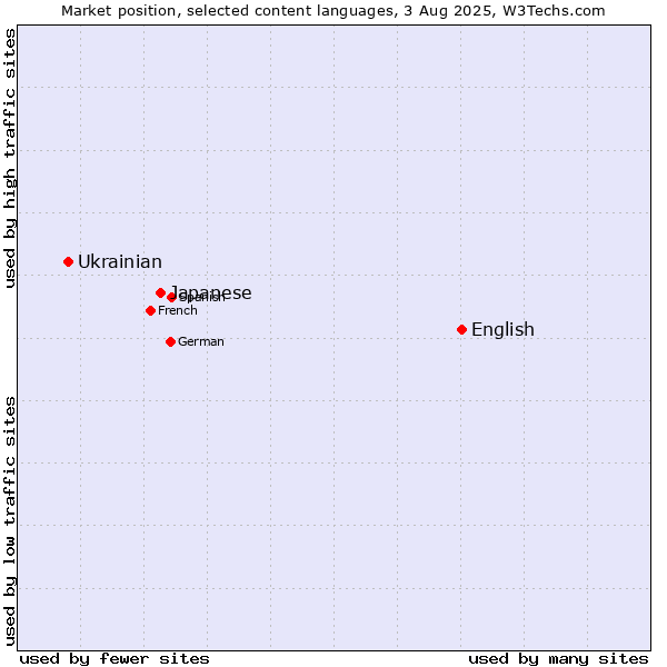 Market position of English vs. Japanese vs. Ukrainian