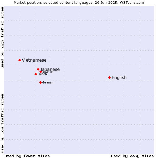 Market position of English vs. Japanese vs. Vietnamese