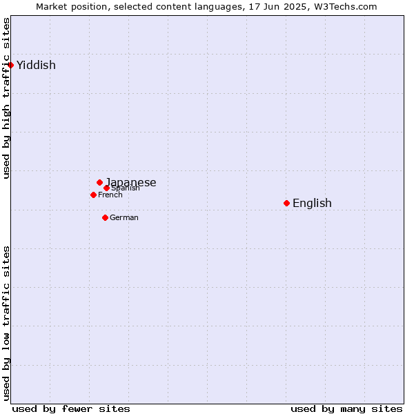 Market position of English vs. Japanese vs. Yiddish