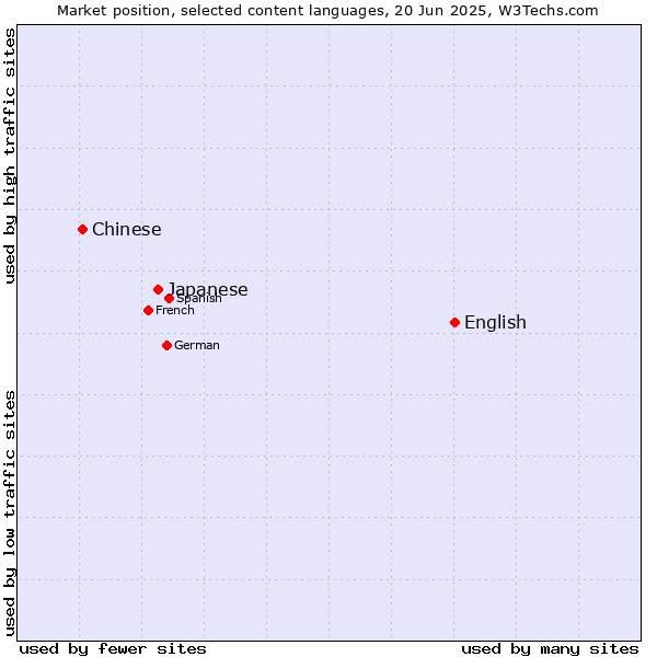 Market position of English vs. Japanese vs. Chinese