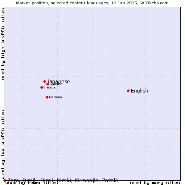 Market position of English vs. Japanese vs. Zaza, Dimili, Dimli, Kirdki, Kirmanjki, Zazaki