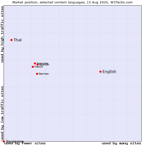 Market position of English vs. Thai vs. Javanese