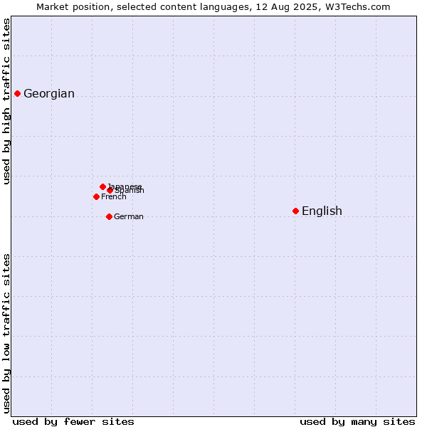 Market position of English vs. Georgian
