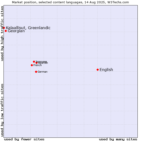 Market position of English vs. Georgian vs. Kalaallisut, Greenlandic