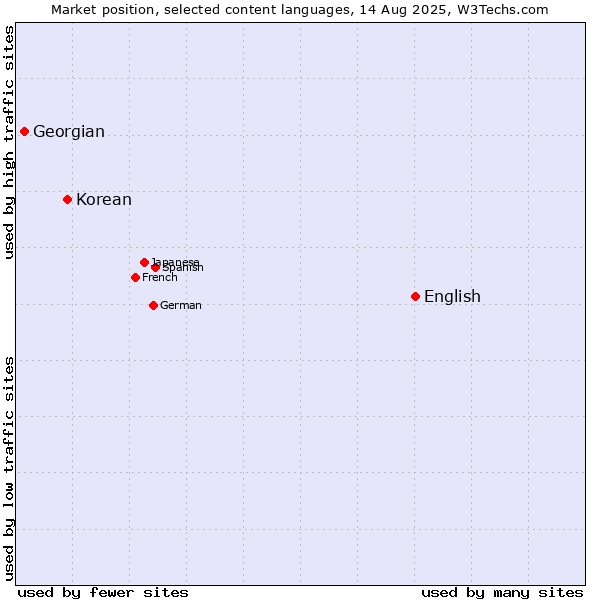 Market position of English vs. Korean vs. Georgian