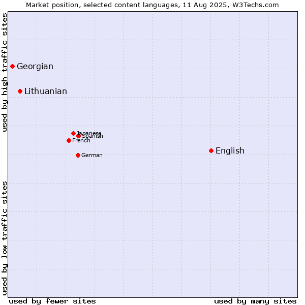 Market position of English vs. Lithuanian vs. Georgian