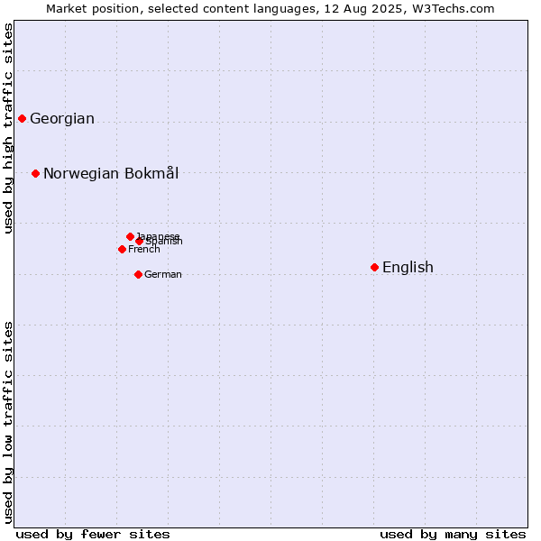 Market position of English vs. Norwegian Bokmål vs. Georgian
