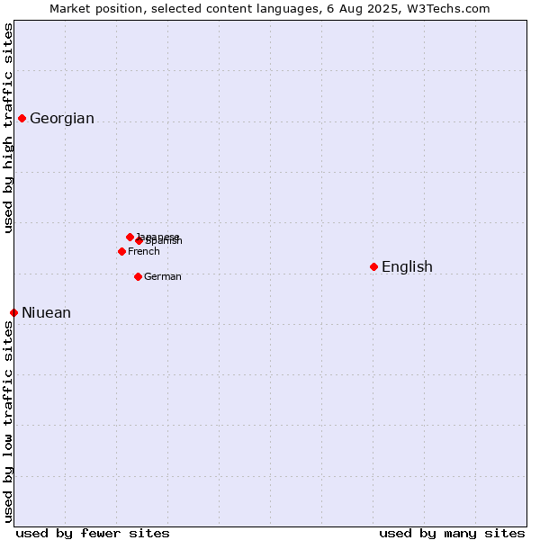 Market position of English vs. Georgian vs. Niuean