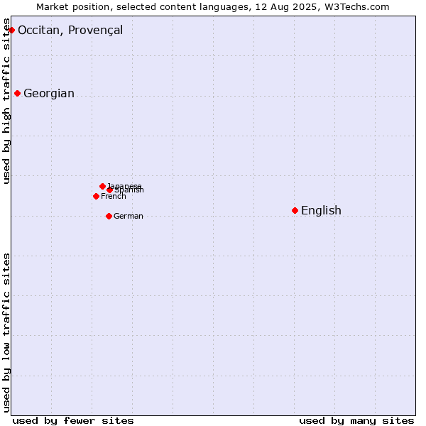 Market position of English vs. Georgian vs. Occitan, Provençal