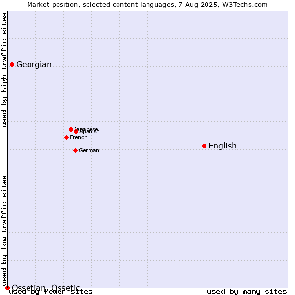Market position of English vs. Georgian vs. Ossetian, Ossetic
