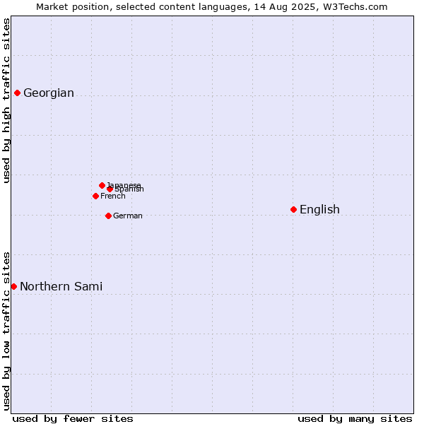 Market position of English vs. Georgian vs. Northern Sami