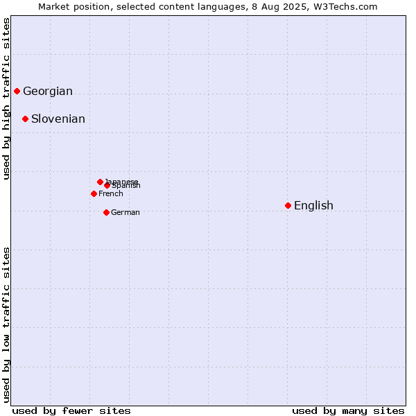 Market position of English vs. Slovenian vs. Georgian