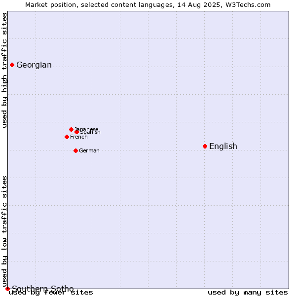 Market position of English vs. Georgian vs. Southern Sotho