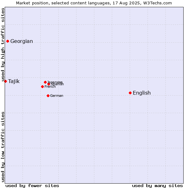 Market position of English vs. Georgian vs. Tajik