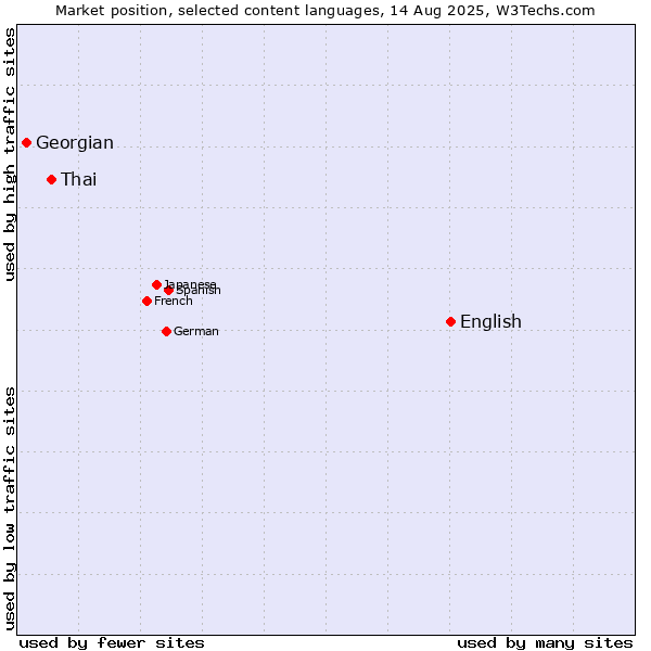 Market position of English vs. Thai vs. Georgian