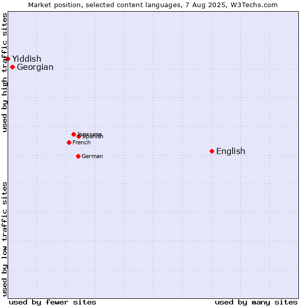 Market position of English vs. Georgian vs. Yiddish