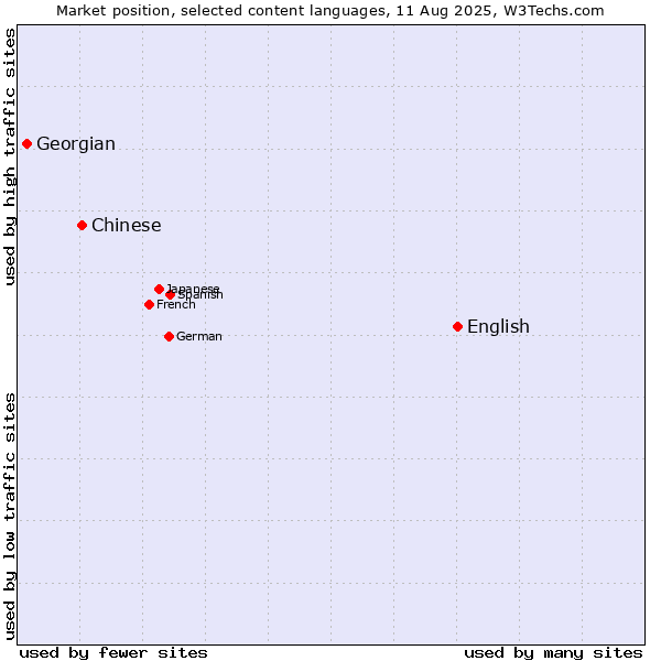 Market position of English vs. Chinese vs. Georgian