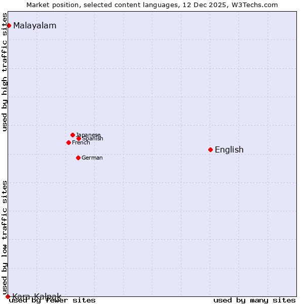 Market position of English vs. Malayalam vs. Kara-Kalpak
